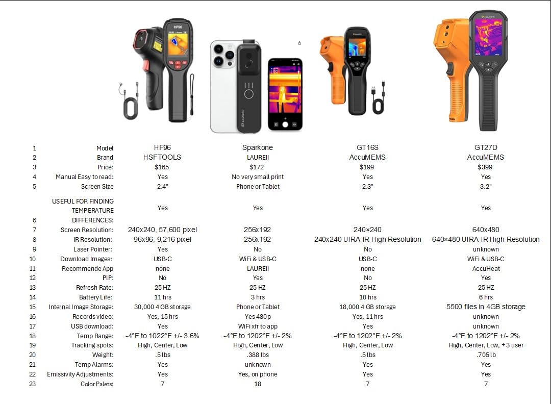 HF96 Thermal Camera with AI Scene Detection, Laser Pointer, -4°F~1022°F | 240x240 Super Resolution, Thermal Imaging Camera for HVAC Electrical Building Inspection,25Hz Infrared Camera,11h Runtime customer photo 1